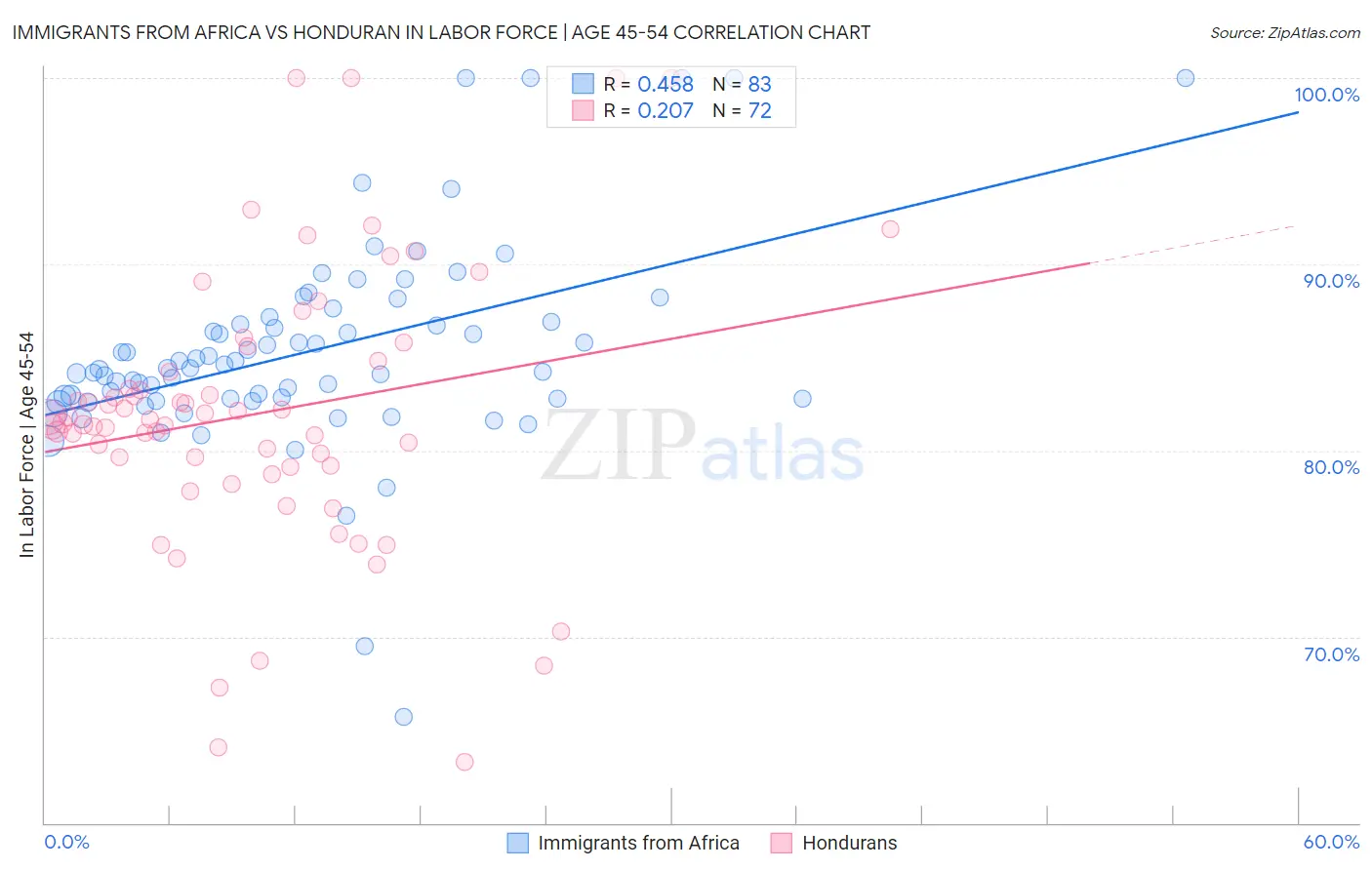 Immigrants from Africa vs Honduran In Labor Force | Age 45-54