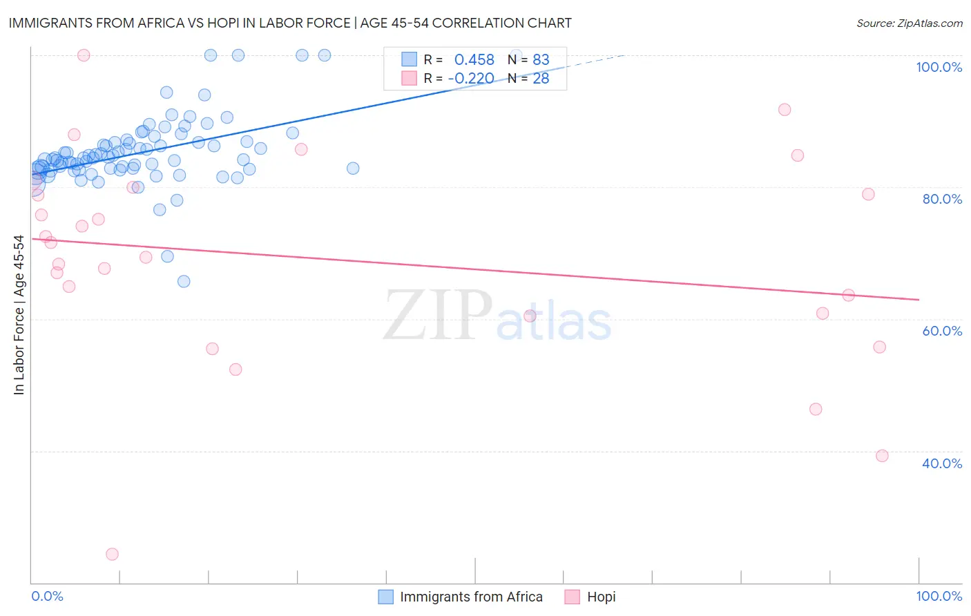 Immigrants from Africa vs Hopi In Labor Force | Age 45-54