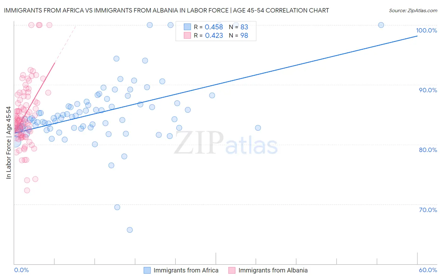 Immigrants from Africa vs Immigrants from Albania In Labor Force | Age 45-54