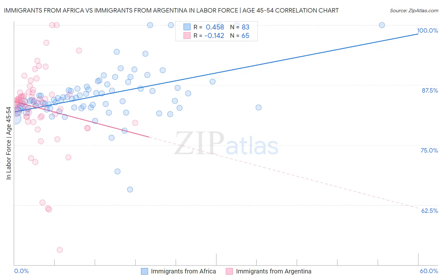 Immigrants from Africa vs Immigrants from Argentina In Labor Force | Age 45-54