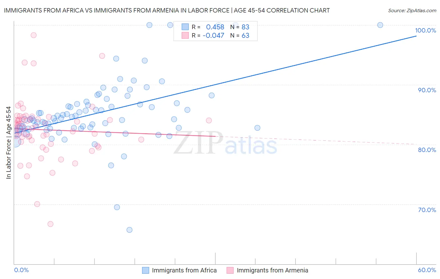 Immigrants from Africa vs Immigrants from Armenia In Labor Force | Age 45-54