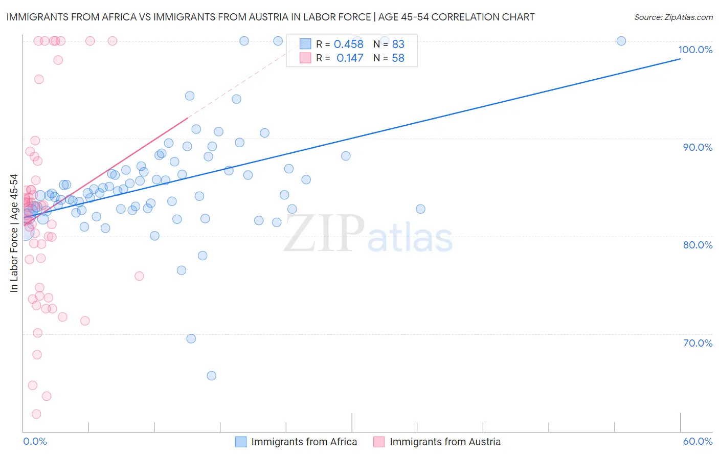Immigrants from Africa vs Immigrants from Austria In Labor Force | Age 45-54