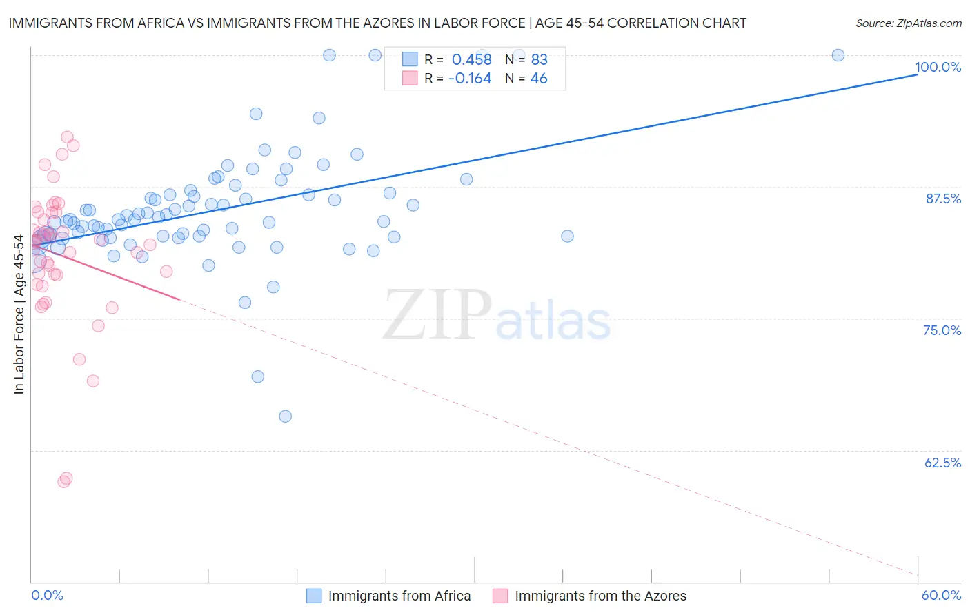 Immigrants from Africa vs Immigrants from the Azores In Labor Force | Age 45-54