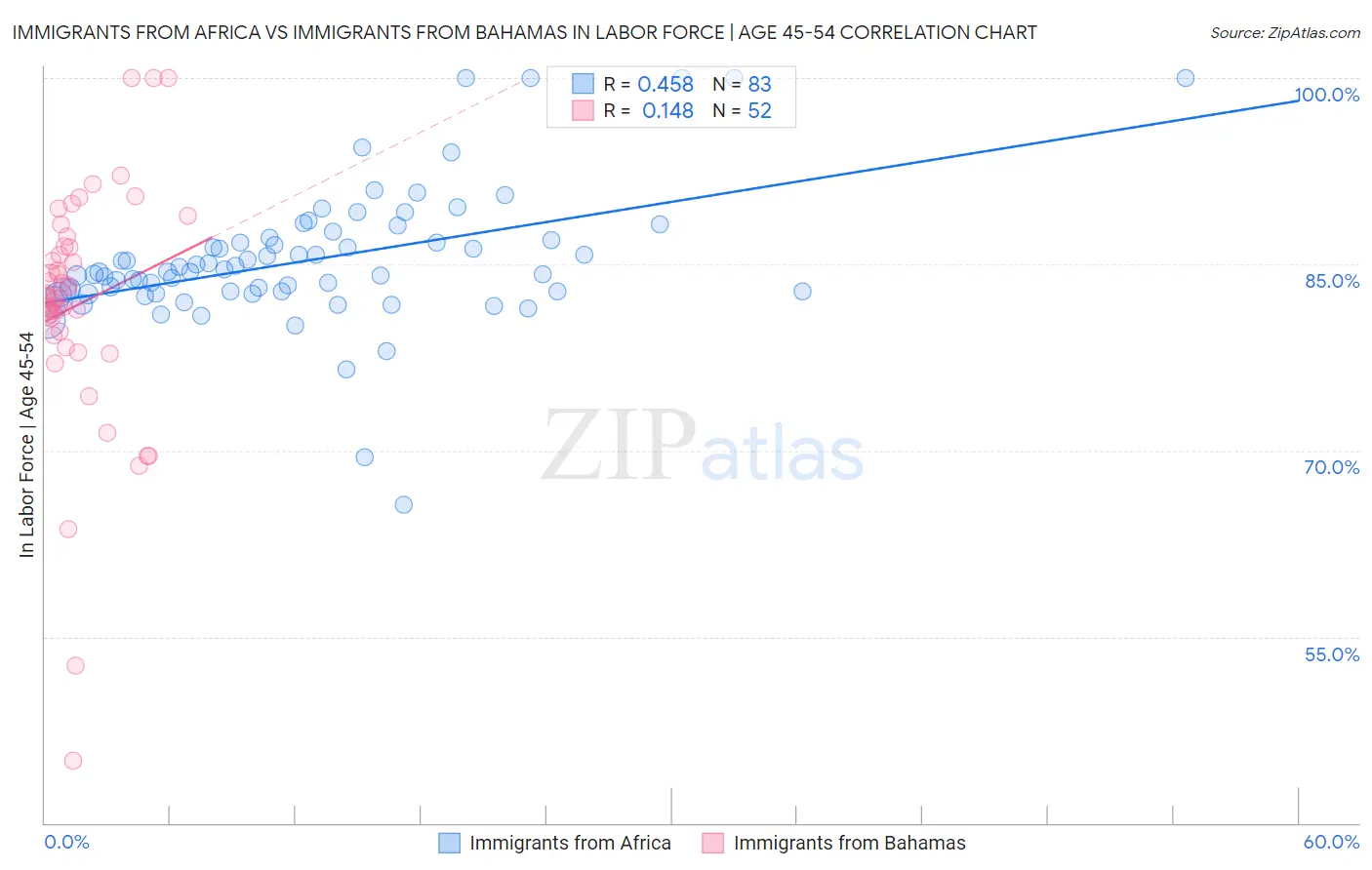 Immigrants from Africa vs Immigrants from Bahamas In Labor Force | Age 45-54