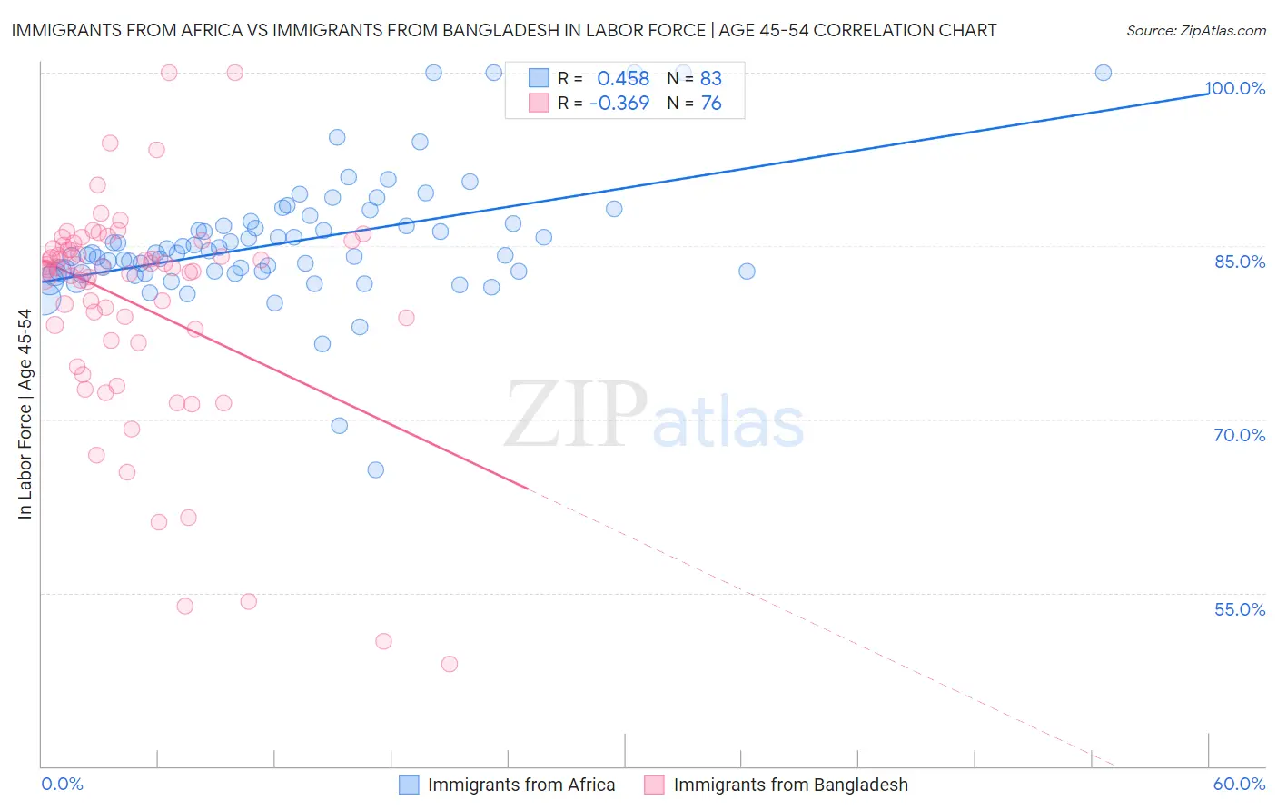 Immigrants from Africa vs Immigrants from Bangladesh In Labor Force | Age 45-54