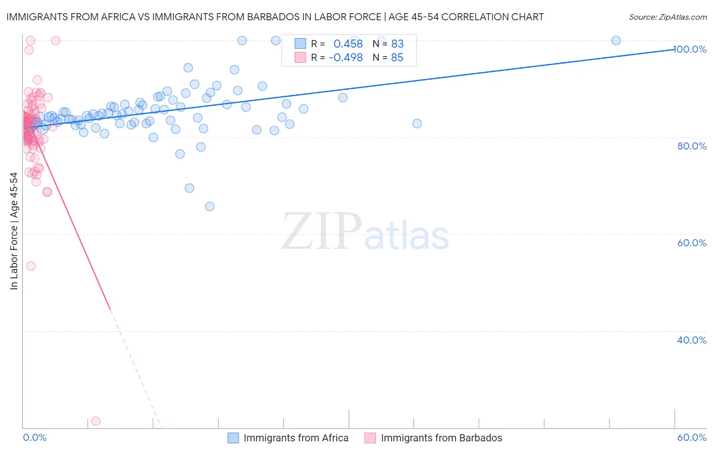 Immigrants from Africa vs Immigrants from Barbados In Labor Force | Age 45-54