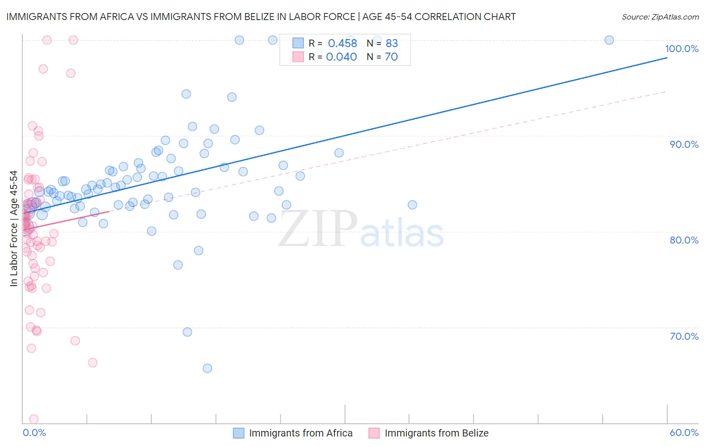 Immigrants from Africa vs Immigrants from Belize In Labor Force | Age 45-54