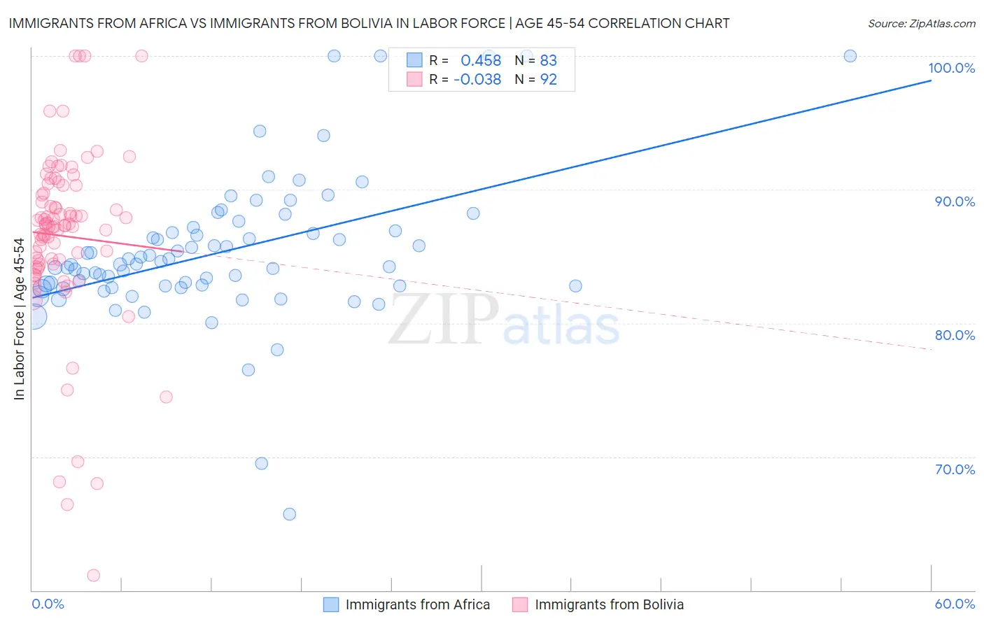 Immigrants from Africa vs Immigrants from Bolivia In Labor Force | Age 45-54