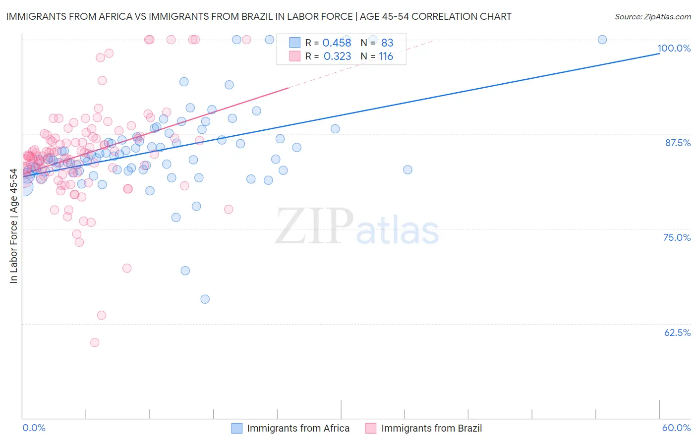 Immigrants from Africa vs Immigrants from Brazil In Labor Force | Age 45-54