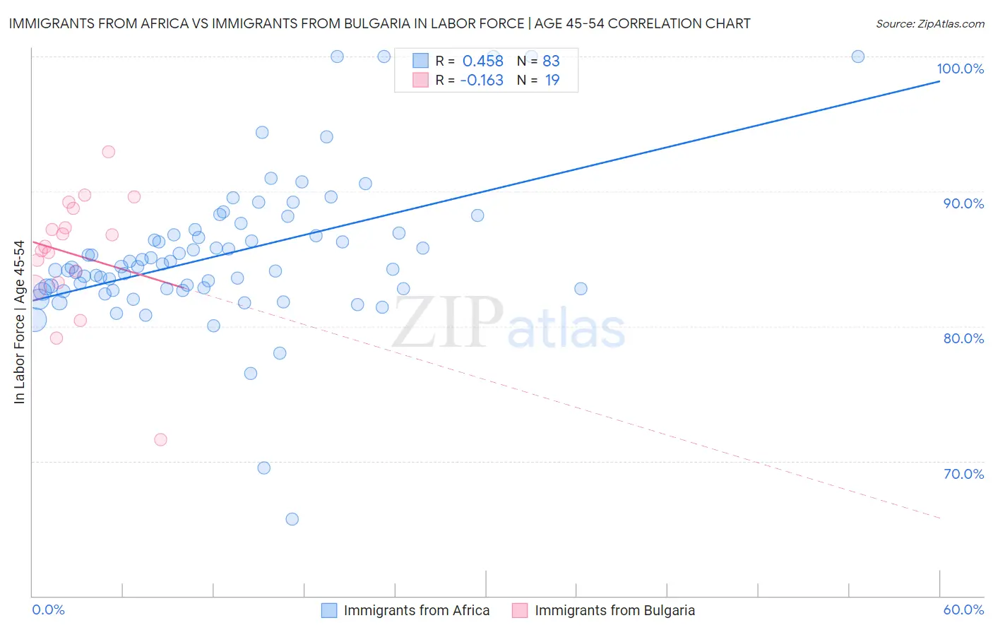 Immigrants from Africa vs Immigrants from Bulgaria In Labor Force | Age 45-54
