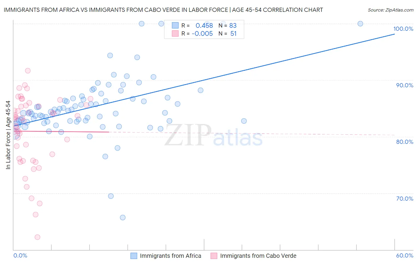 Immigrants from Africa vs Immigrants from Cabo Verde In Labor Force | Age 45-54