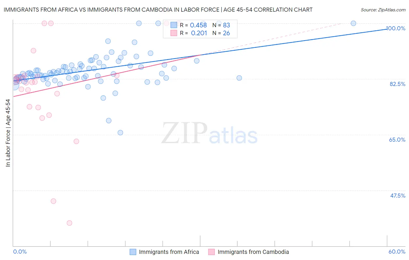 Immigrants from Africa vs Immigrants from Cambodia In Labor Force | Age 45-54