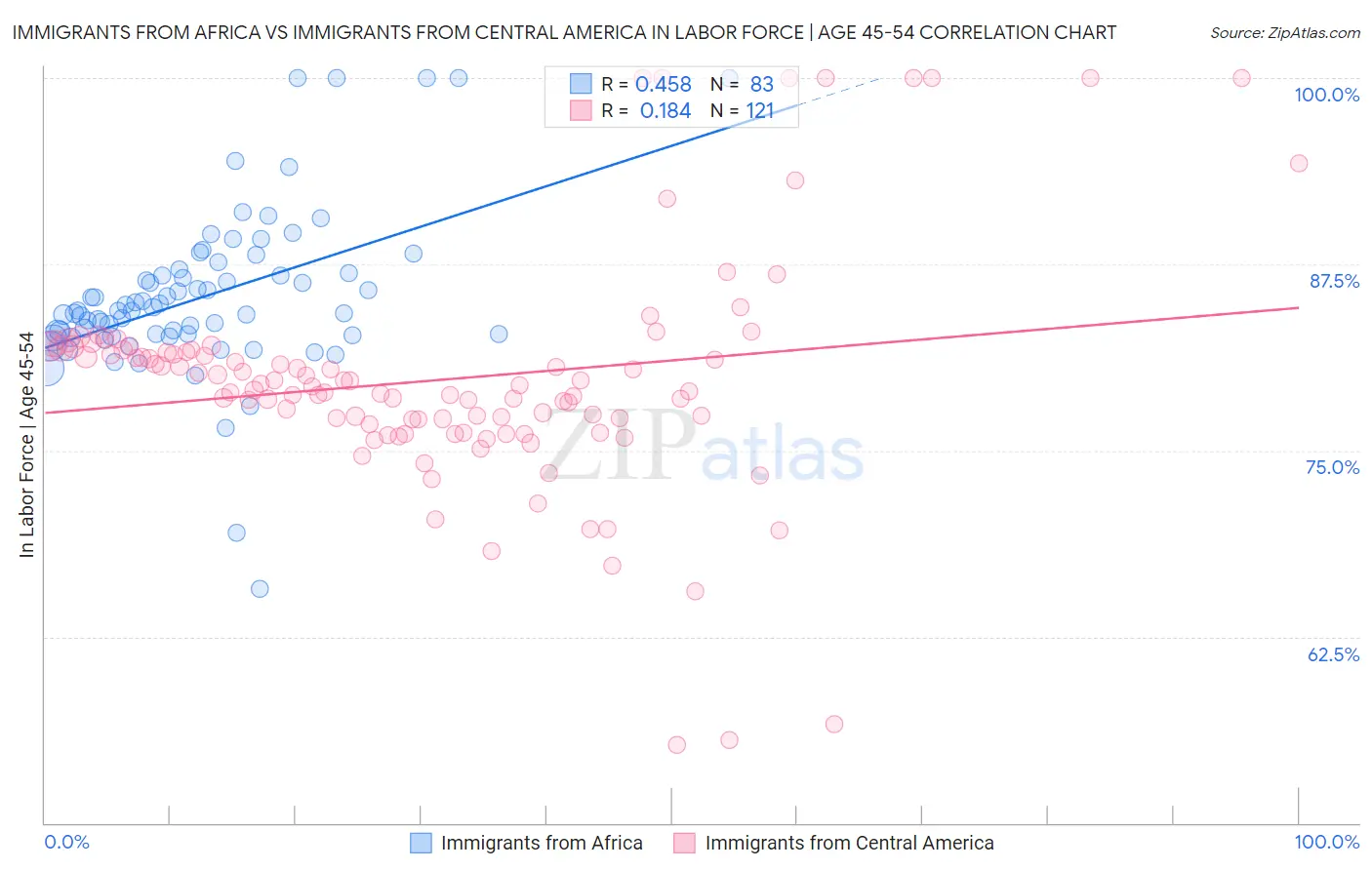 Immigrants from Africa vs Immigrants from Central America In Labor Force | Age 45-54