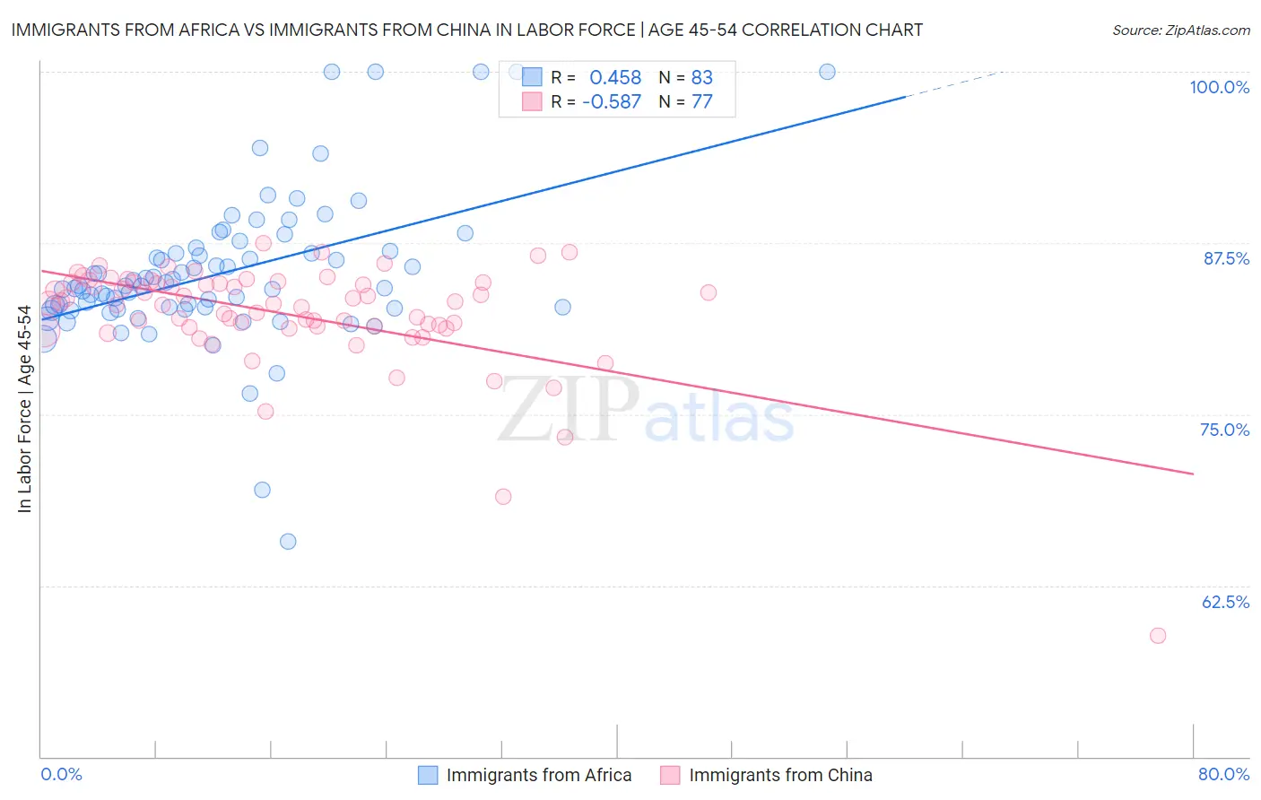 Immigrants from Africa vs Immigrants from China In Labor Force | Age 45-54