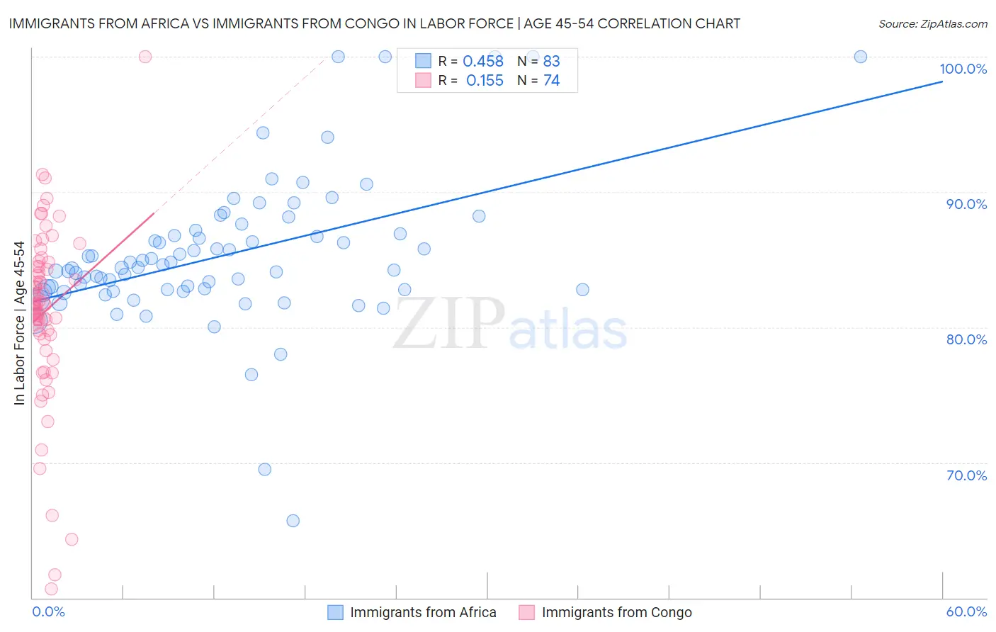 Immigrants from Africa vs Immigrants from Congo In Labor Force | Age 45-54
