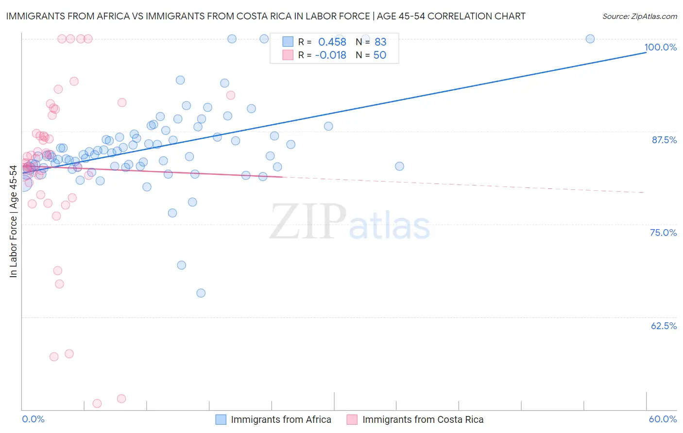 Immigrants from Africa vs Immigrants from Costa Rica In Labor Force | Age 45-54