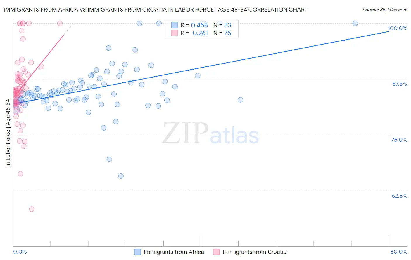 Immigrants from Africa vs Immigrants from Croatia In Labor Force | Age 45-54