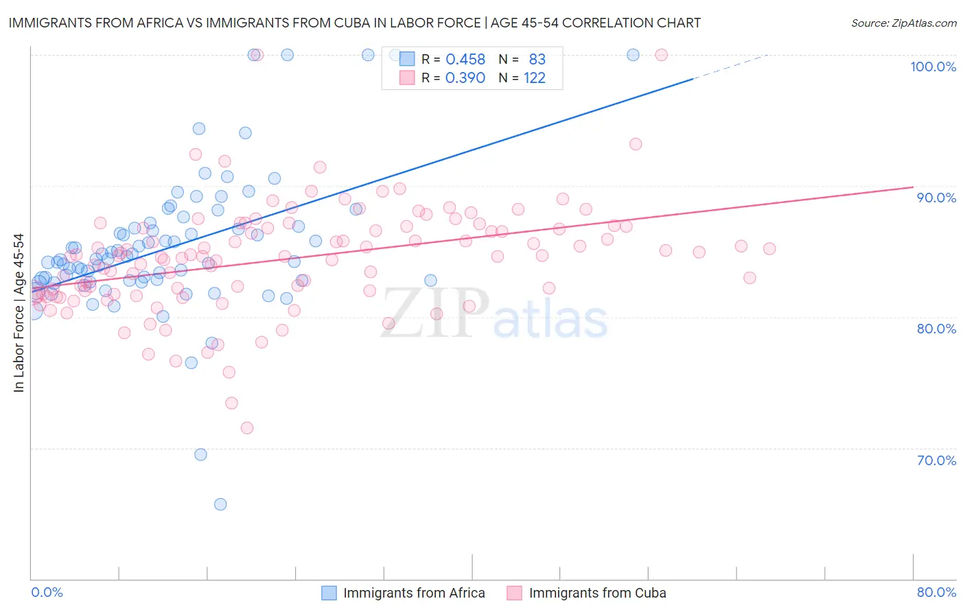 Immigrants from Africa vs Immigrants from Cuba In Labor Force | Age 45-54