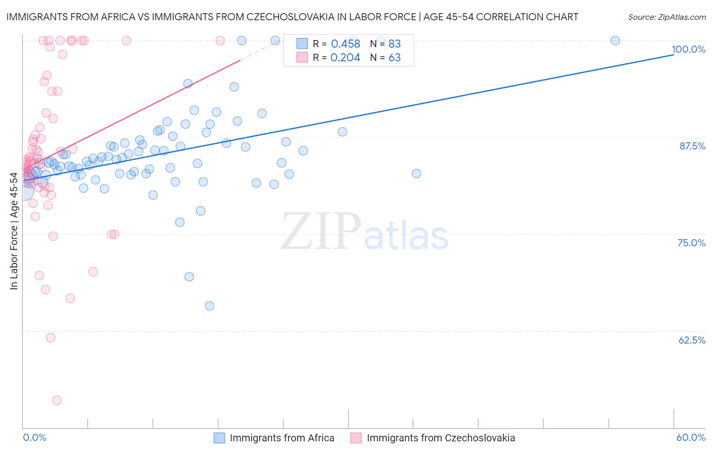 Immigrants from Africa vs Immigrants from Czechoslovakia In Labor Force | Age 45-54