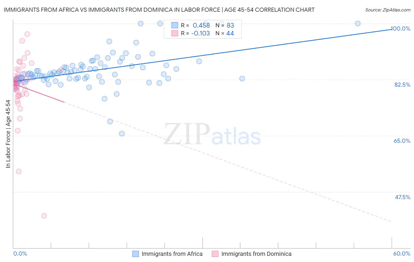 Immigrants from Africa vs Immigrants from Dominica In Labor Force | Age 45-54