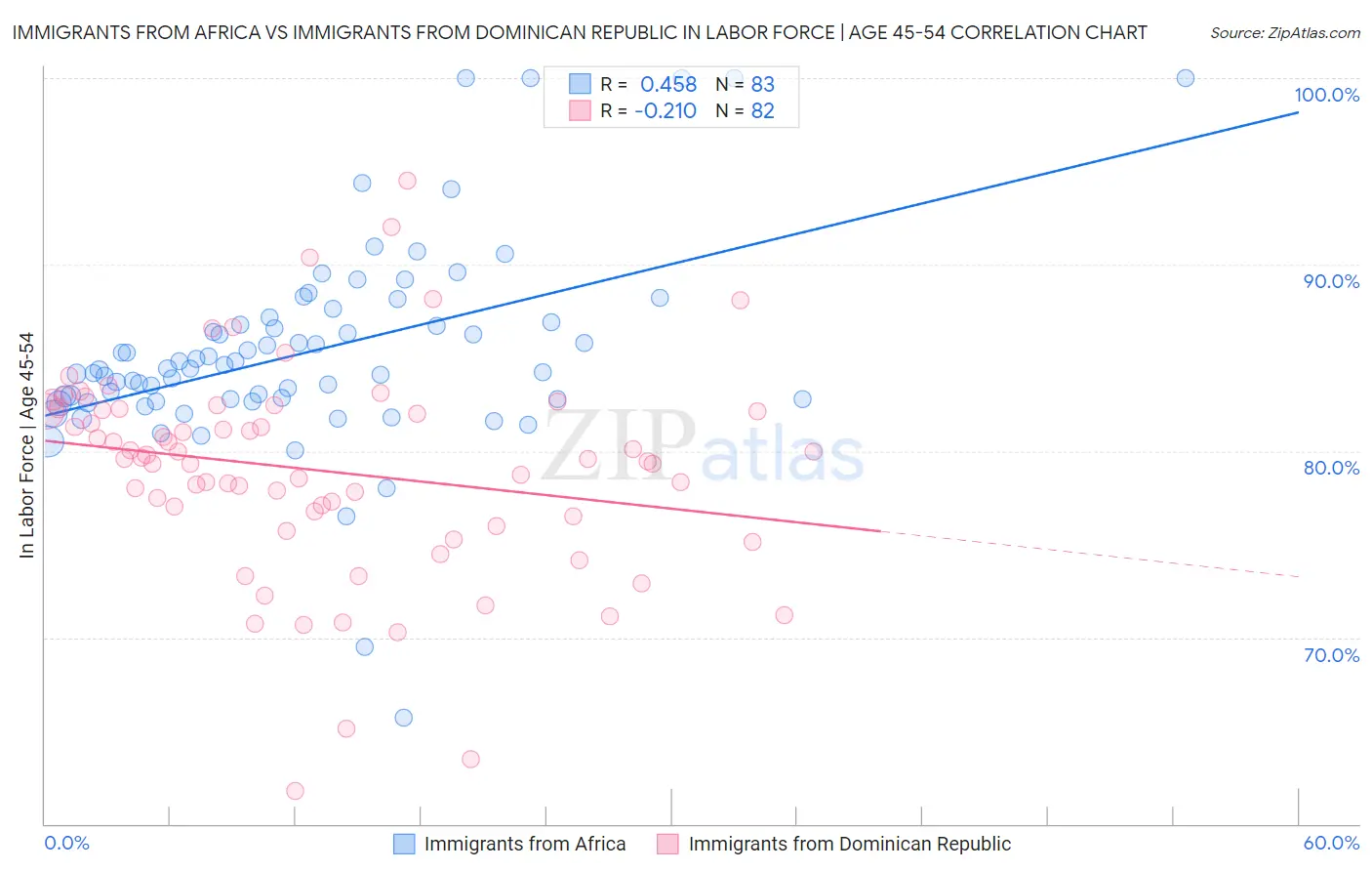 Immigrants from Africa vs Immigrants from Dominican Republic In Labor Force | Age 45-54