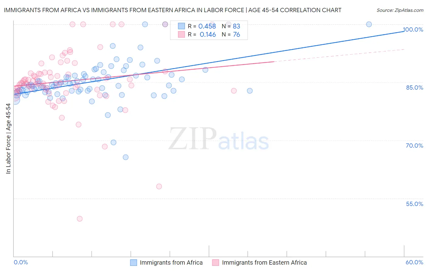 Immigrants from Africa vs Immigrants from Eastern Africa In Labor Force | Age 45-54