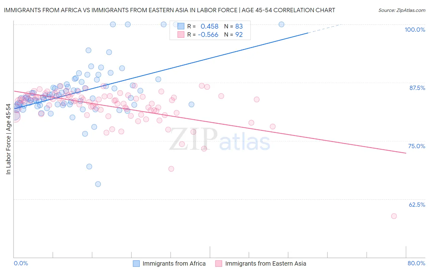 Immigrants from Africa vs Immigrants from Eastern Asia In Labor Force | Age 45-54