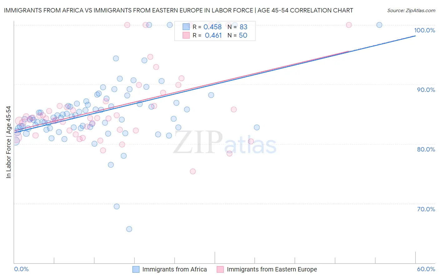 Immigrants from Africa vs Immigrants from Eastern Europe In Labor Force | Age 45-54