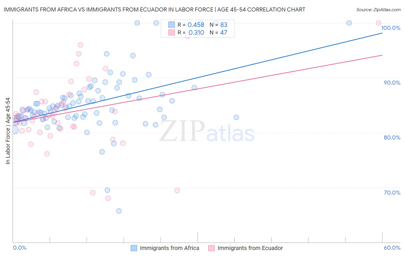 Immigrants from Africa vs Immigrants from Ecuador In Labor Force | Age 45-54