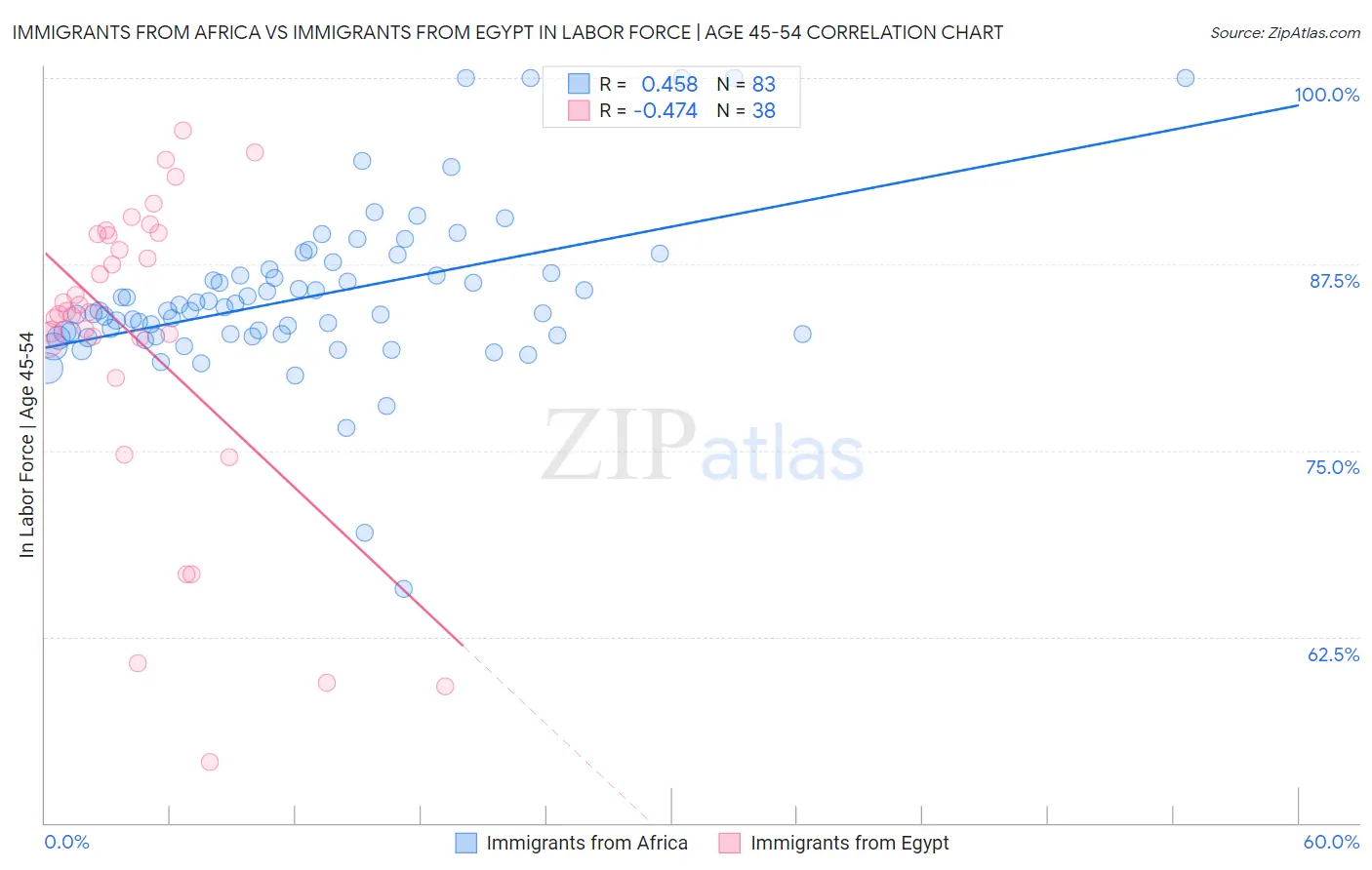 Immigrants from Africa vs Immigrants from Egypt In Labor Force | Age 45-54