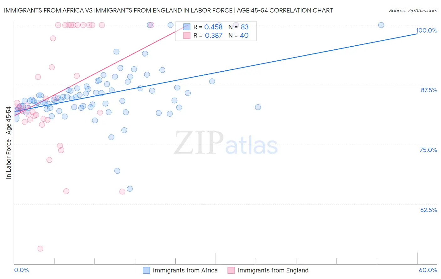 Immigrants from Africa vs Immigrants from England In Labor Force | Age 45-54