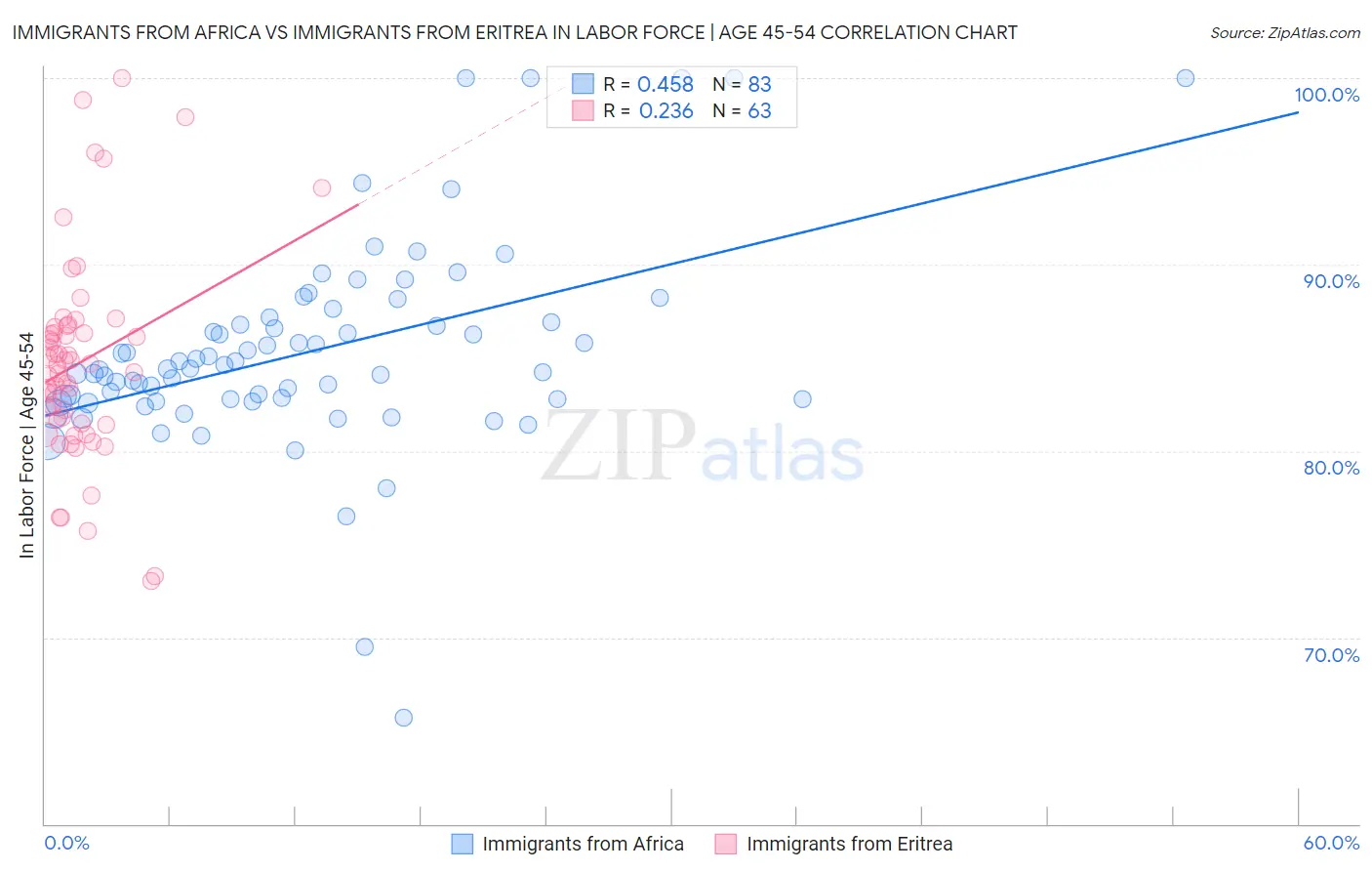 Immigrants from Africa vs Immigrants from Eritrea In Labor Force | Age 45-54