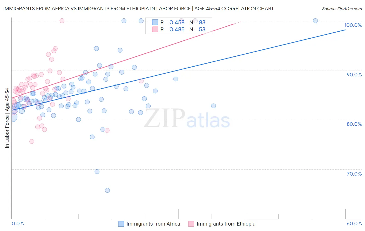 Immigrants from Africa vs Immigrants from Ethiopia In Labor Force | Age 45-54