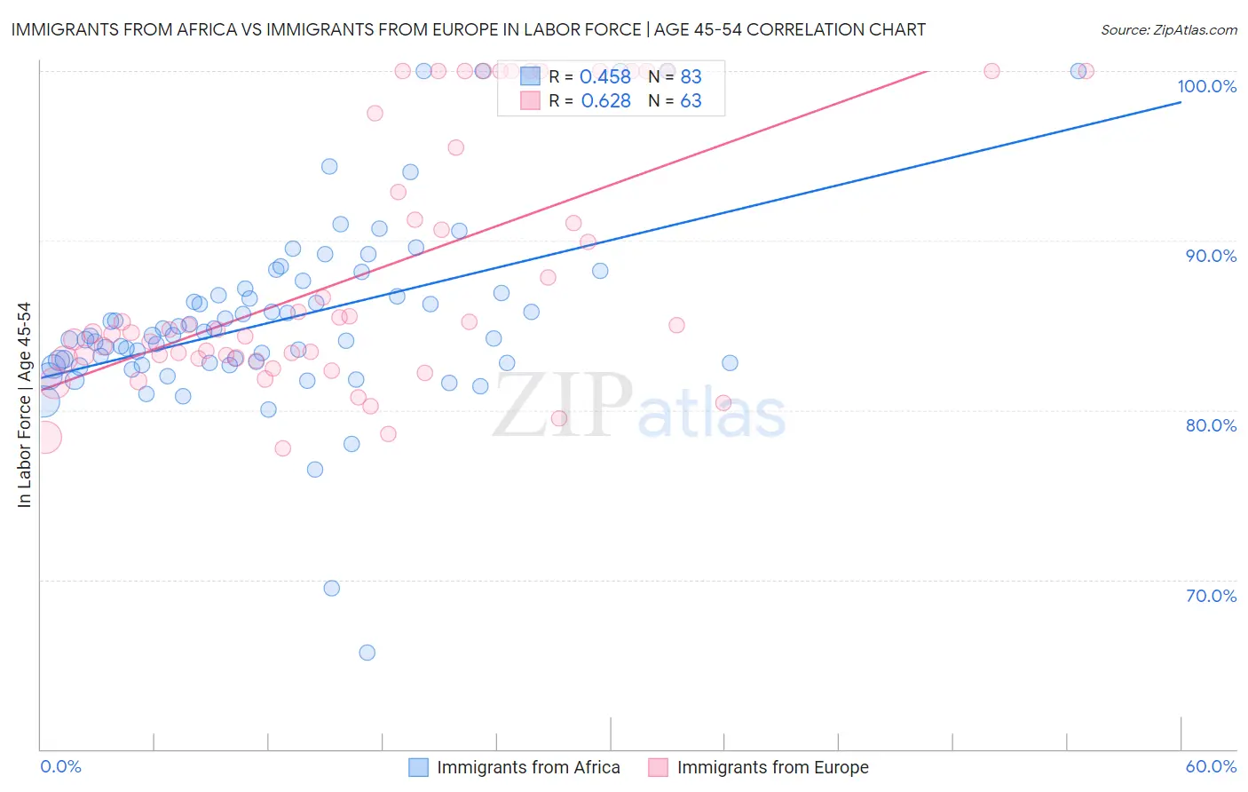 Immigrants from Africa vs Immigrants from Europe In Labor Force | Age 45-54