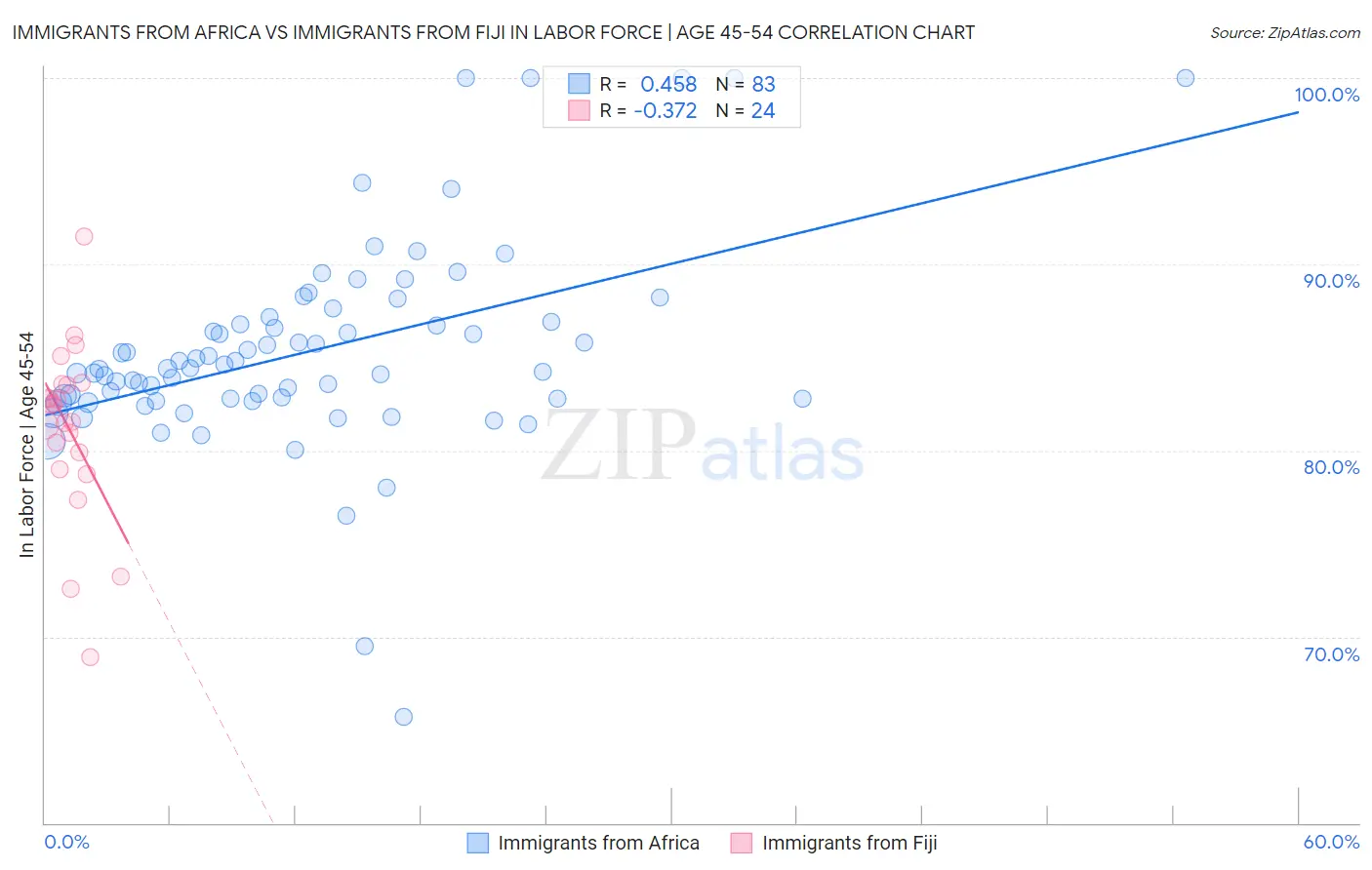 Immigrants from Africa vs Immigrants from Fiji In Labor Force | Age 45-54