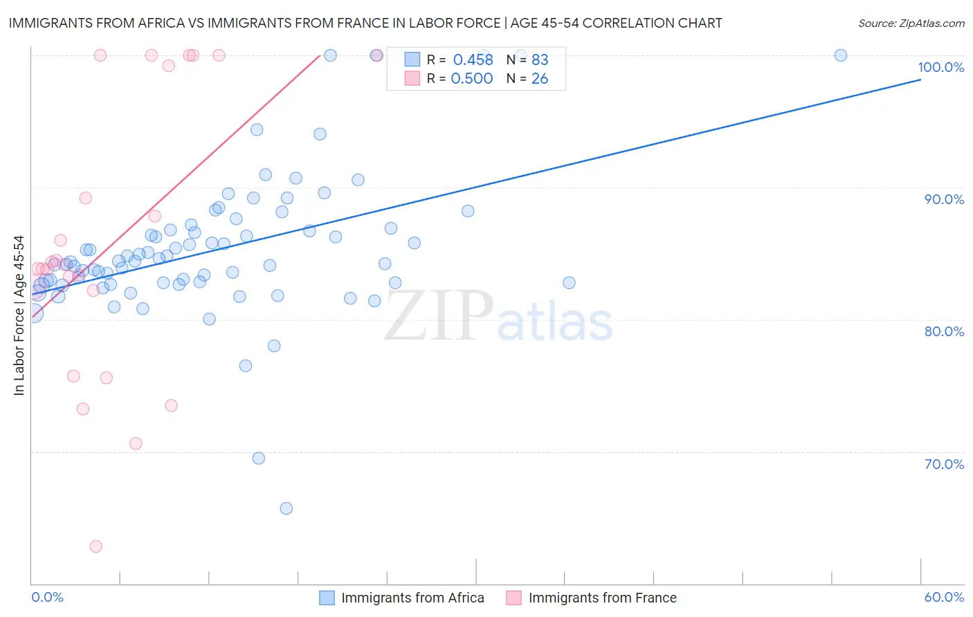 Immigrants from Africa vs Immigrants from France In Labor Force | Age 45-54