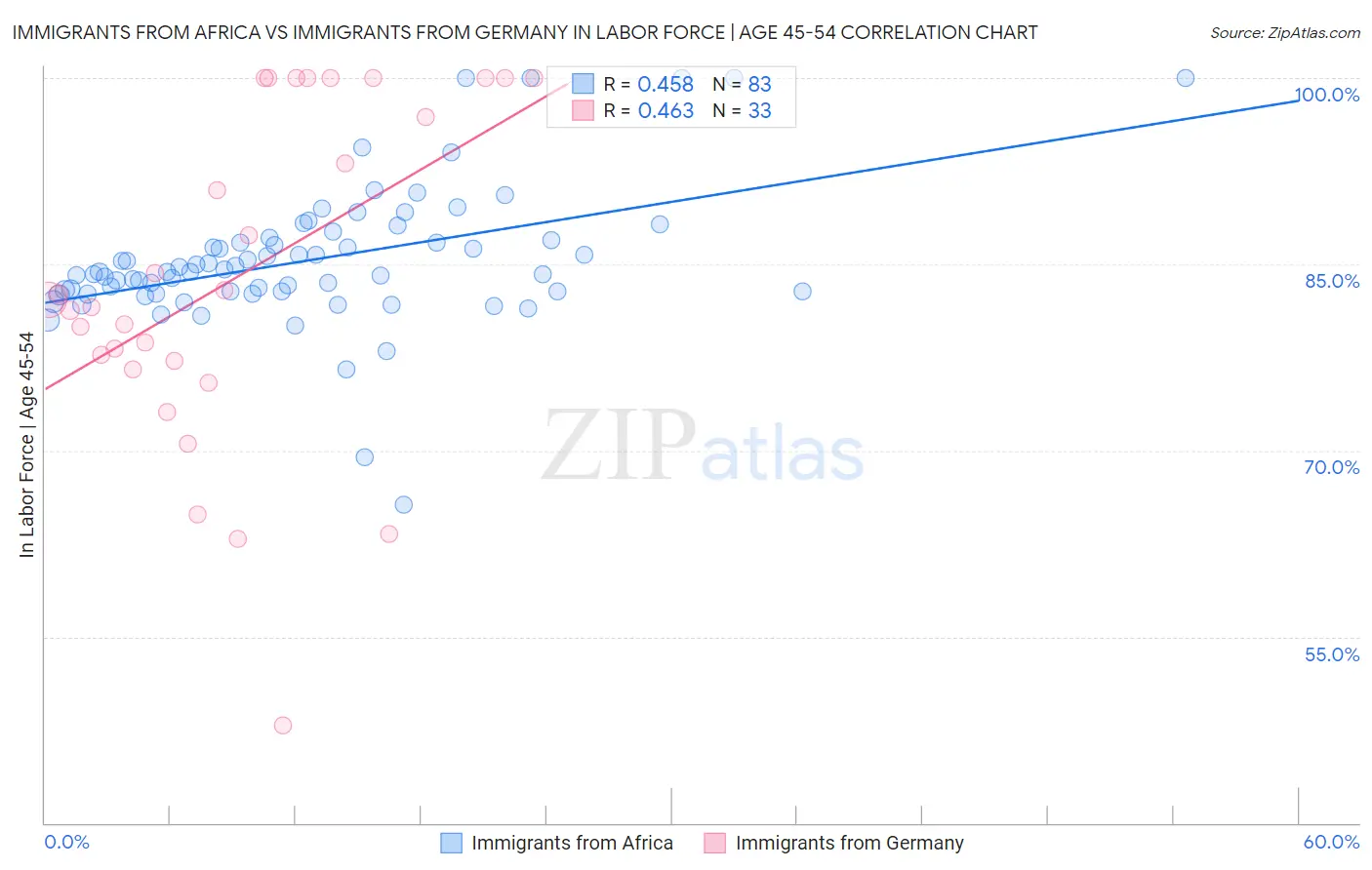 Immigrants from Africa vs Immigrants from Germany In Labor Force | Age 45-54