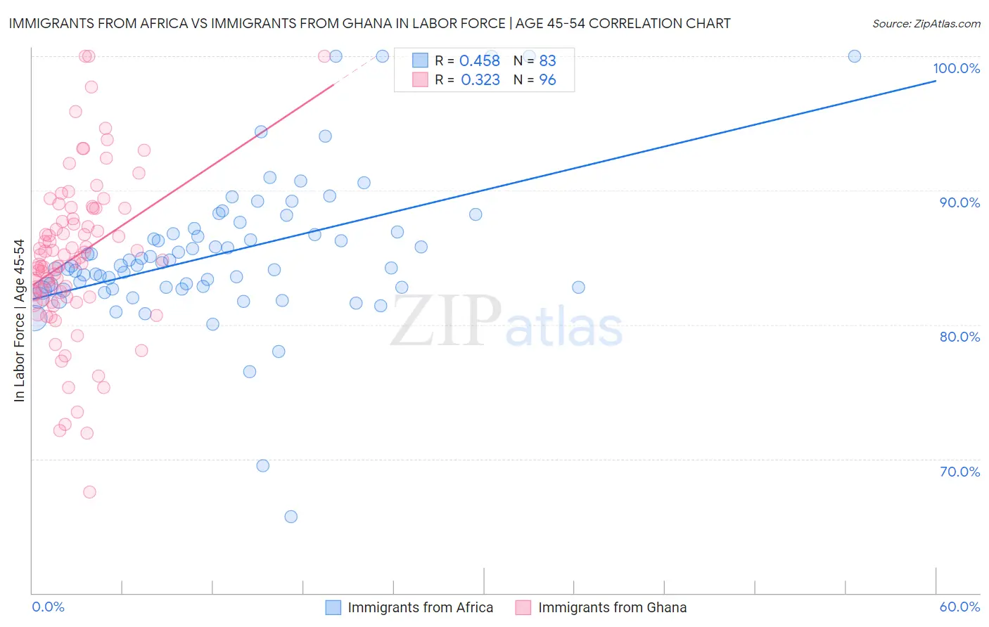 Immigrants from Africa vs Immigrants from Ghana In Labor Force | Age 45-54