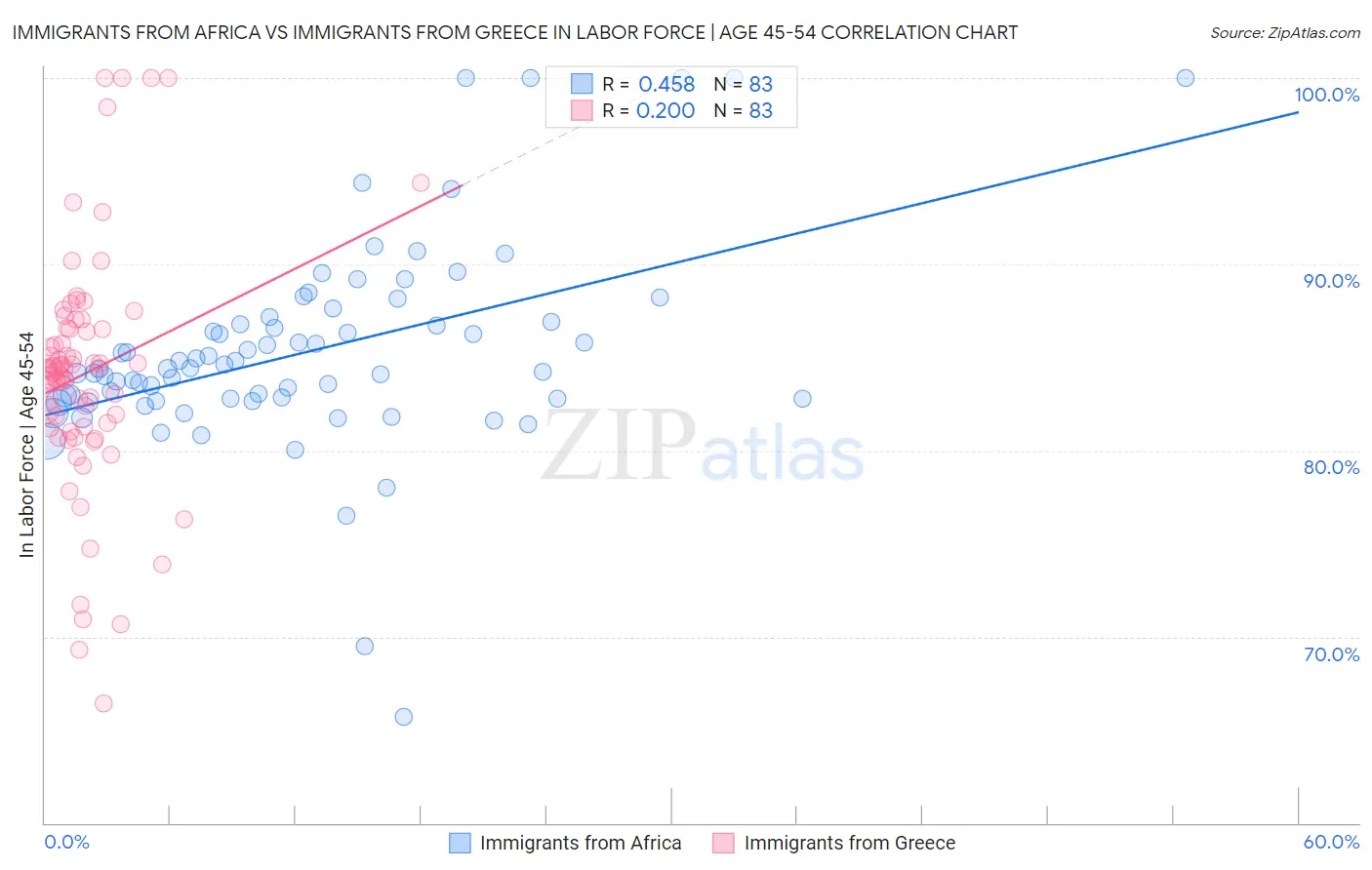 Immigrants from Africa vs Immigrants from Greece In Labor Force | Age 45-54