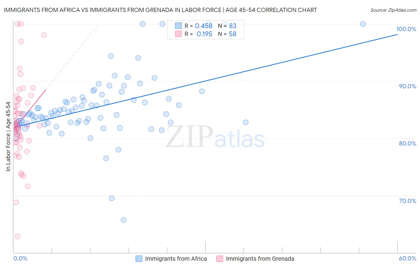 Immigrants from Africa vs Immigrants from Grenada In Labor Force | Age 45-54