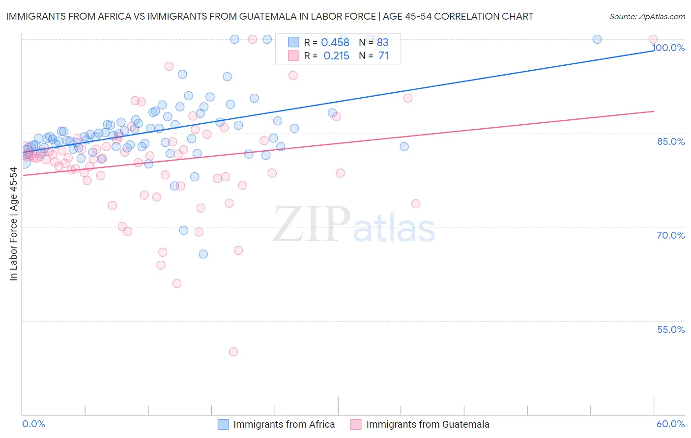 Immigrants from Africa vs Immigrants from Guatemala In Labor Force | Age 45-54