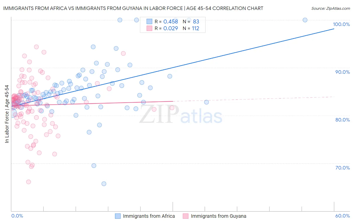 Immigrants from Africa vs Immigrants from Guyana In Labor Force | Age 45-54