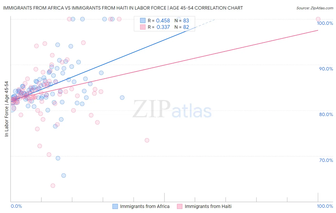 Immigrants from Africa vs Immigrants from Haiti In Labor Force | Age 45-54