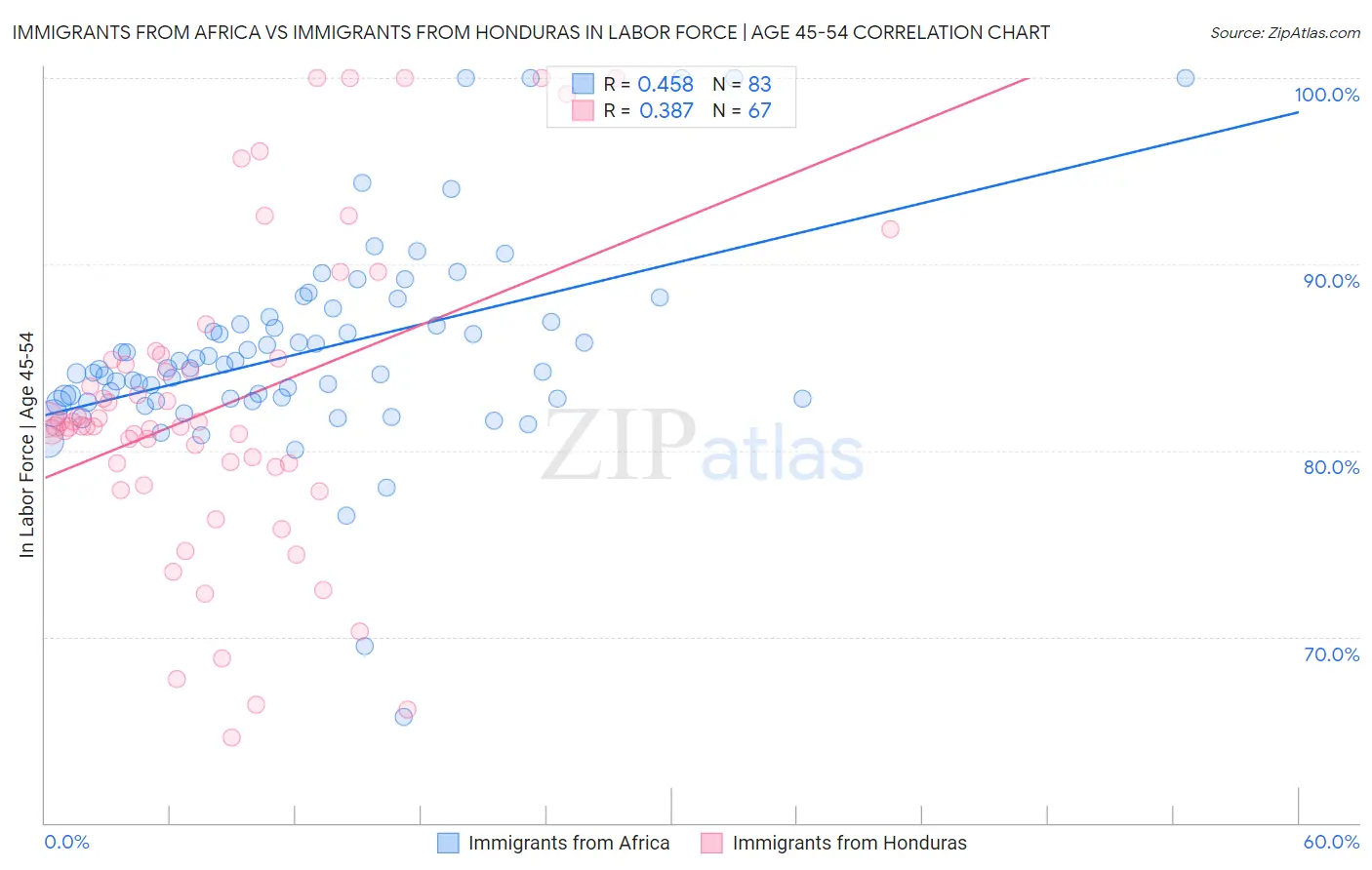 Immigrants from Africa vs Immigrants from Honduras In Labor Force | Age 45-54
