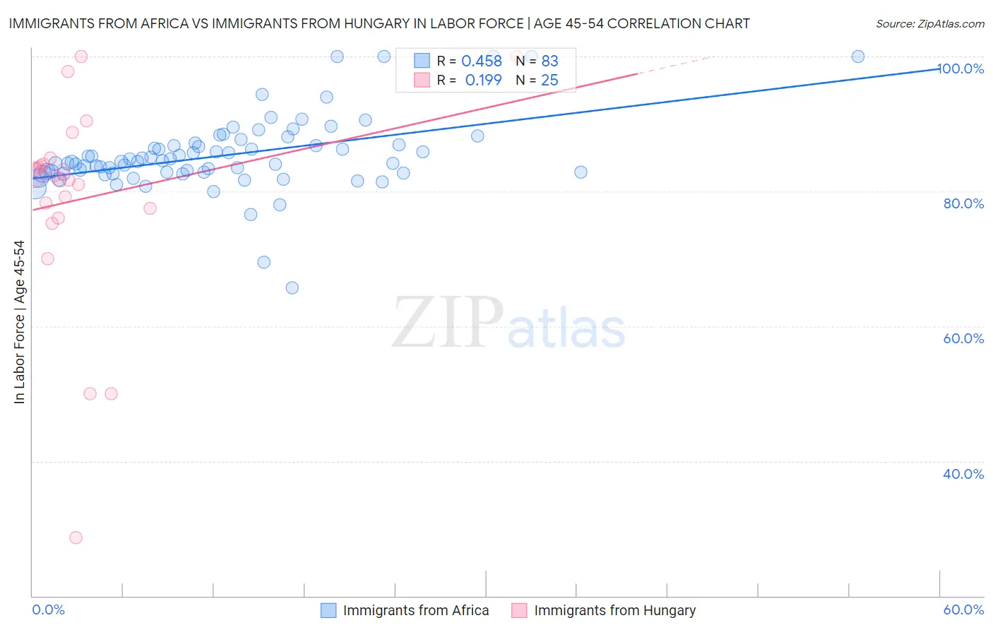 Immigrants from Africa vs Immigrants from Hungary In Labor Force | Age 45-54