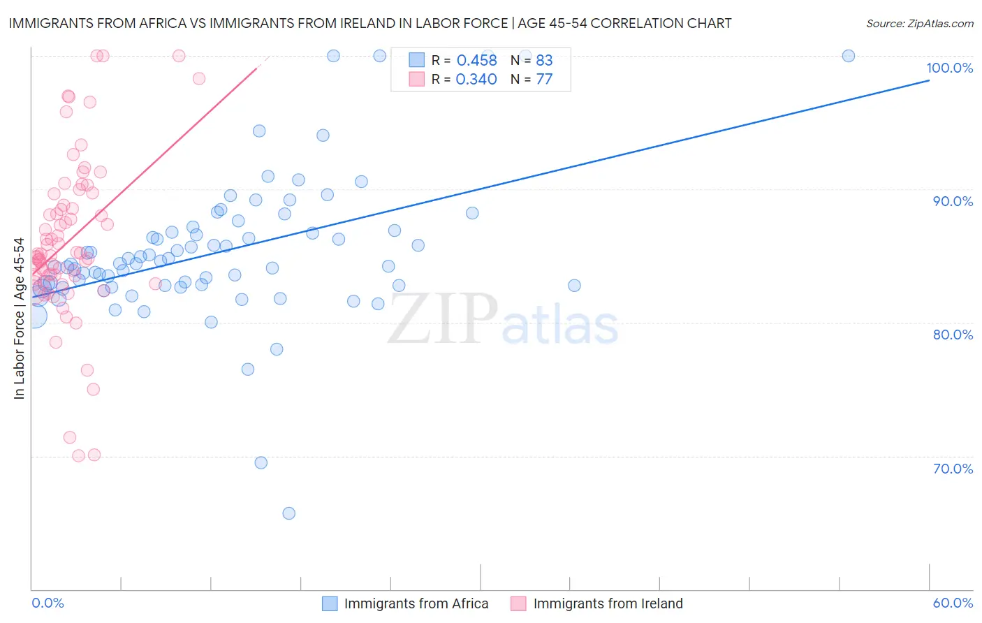 Immigrants from Africa vs Immigrants from Ireland In Labor Force | Age 45-54