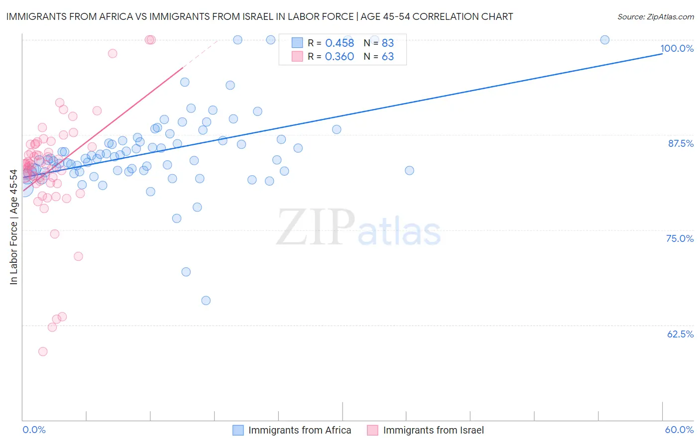 Immigrants from Africa vs Immigrants from Israel In Labor Force | Age 45-54