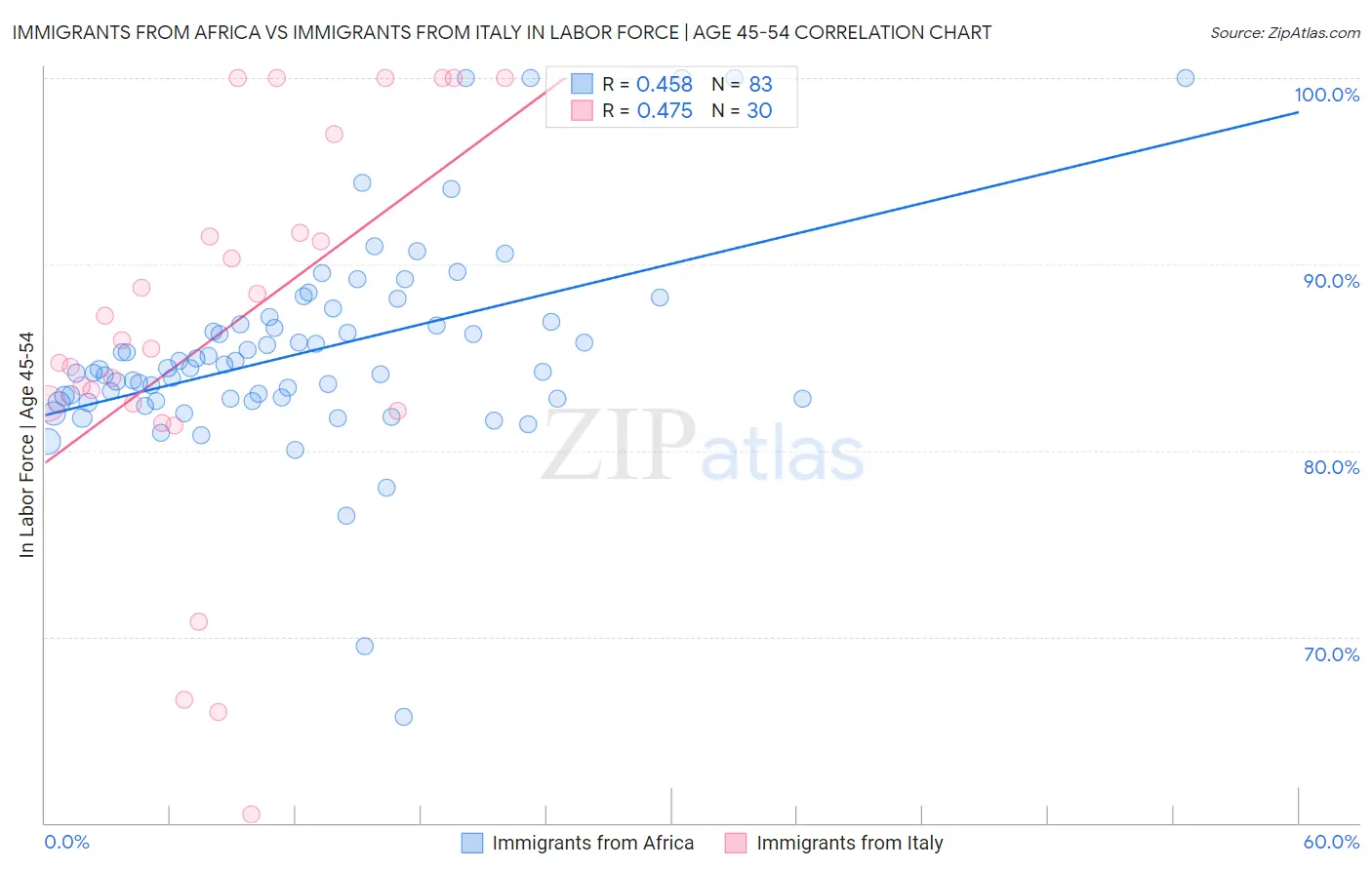 Immigrants from Africa vs Immigrants from Italy In Labor Force | Age 45-54