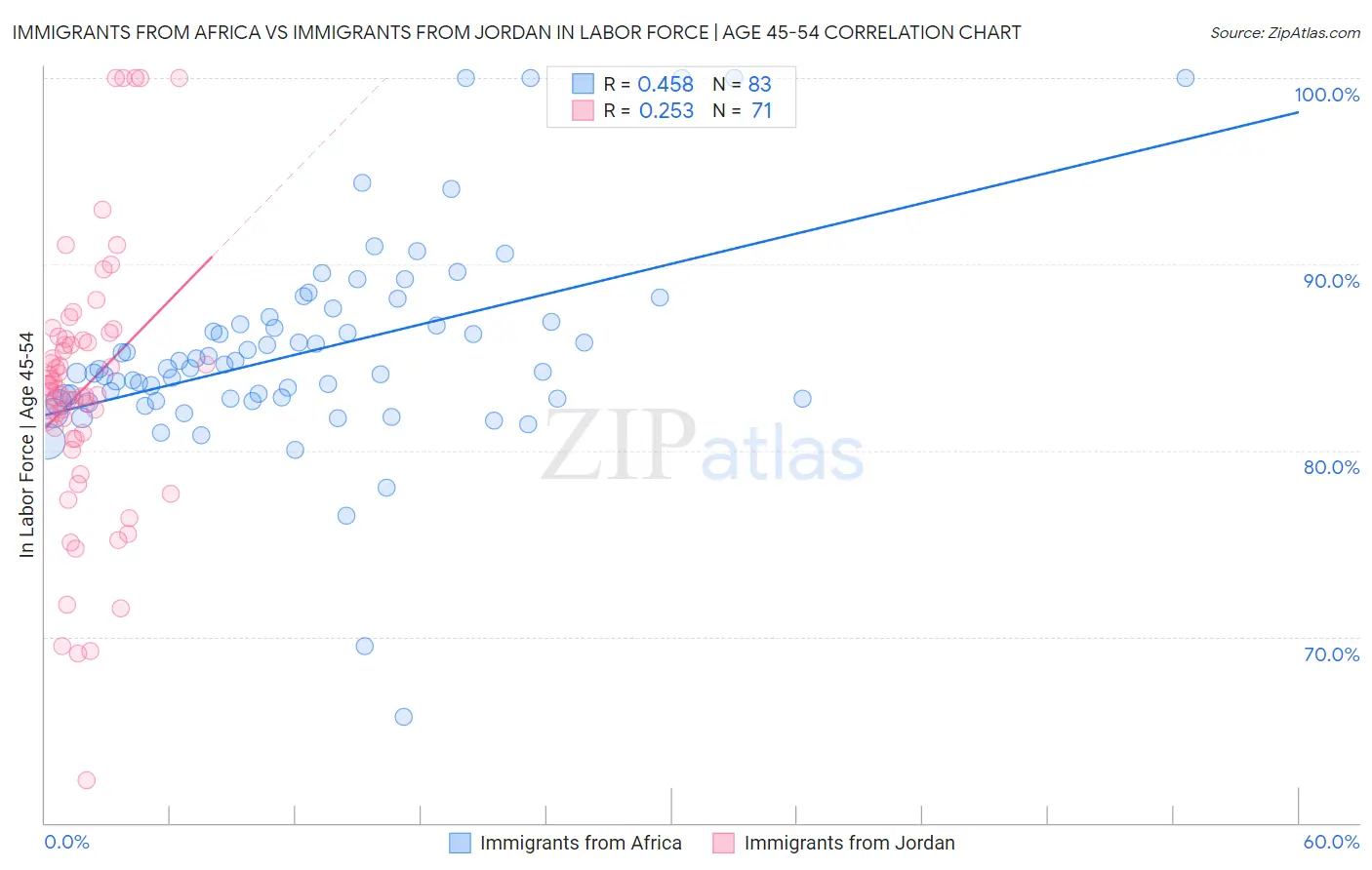 Immigrants from Africa vs Immigrants from Jordan In Labor Force | Age 45-54