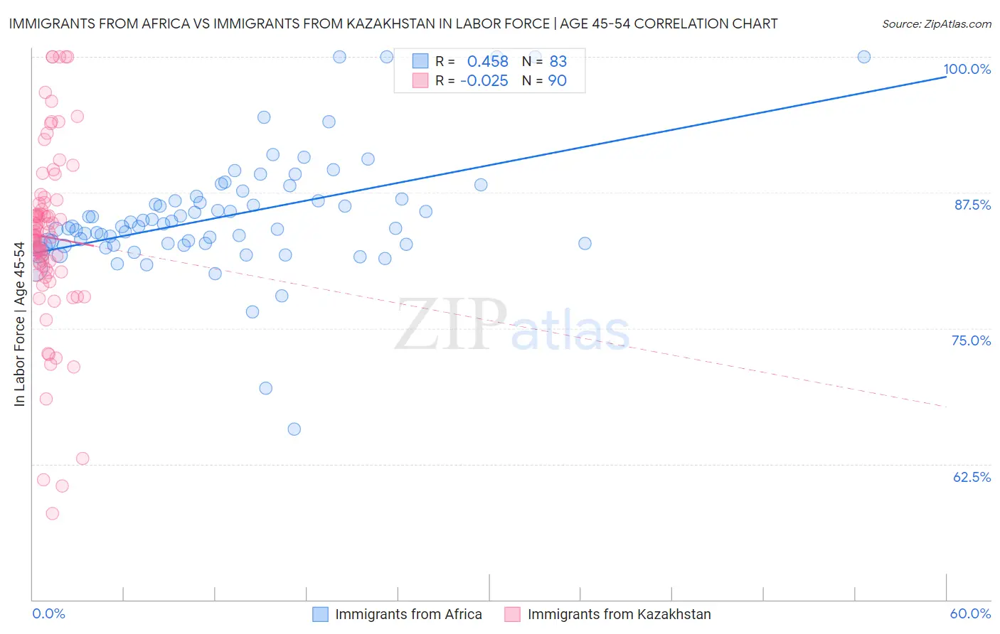 Immigrants from Africa vs Immigrants from Kazakhstan In Labor Force | Age 45-54